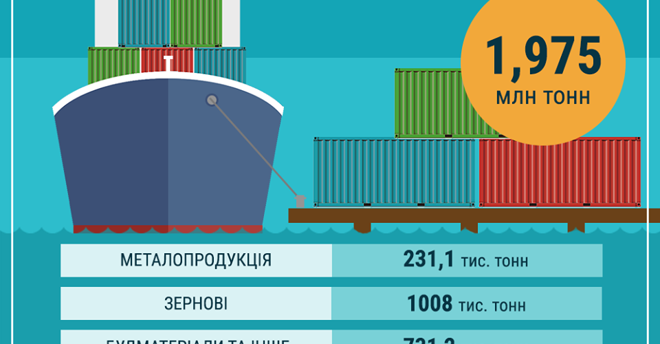 За чотири місяці з початку 2019-го перевезення по річці Дніпро досягли 1,975 мільйона тонн