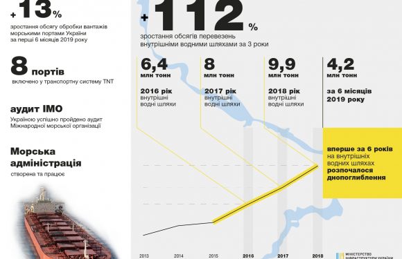 Результати роботи Мінінфраструктури в морській галузі за 2016-2019 роки у цифрах