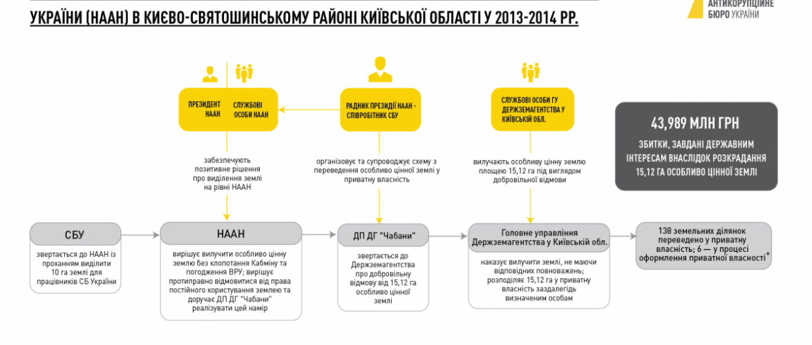 У справі розкрадання земель НААН ще 5 підозрюваних