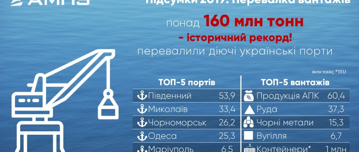 Українські морські порти досягли історичного рекорду перевалки – понад 160 млн тонн