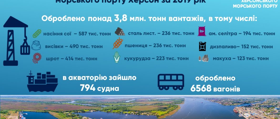 У 2019 році Херсонський порт обробив 3 млн 802 тис. тонн