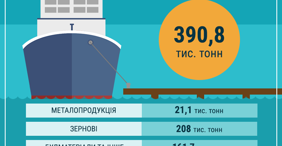 Вантажні перевезення по Дніпру в січні 2020 року досягли 390,8 тис. тонн