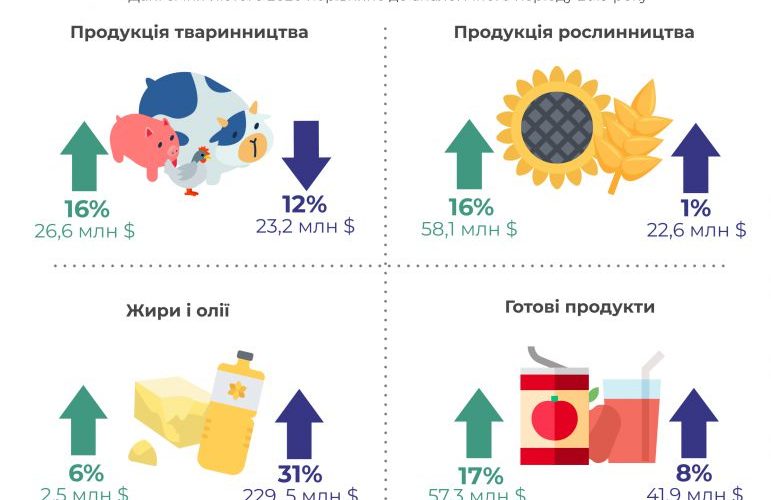 Україна з початку року експортувала агропродукції на 3,7 млрд долларів США