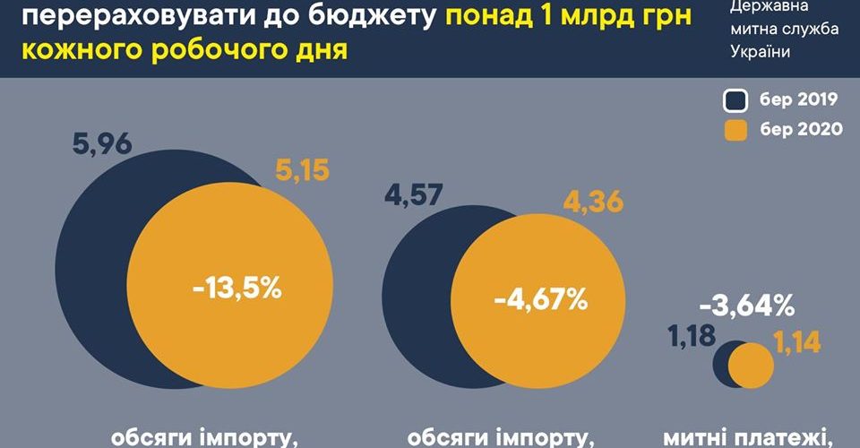 У березні надходження від митниці становили 84% від запланованого – Нєфьодов