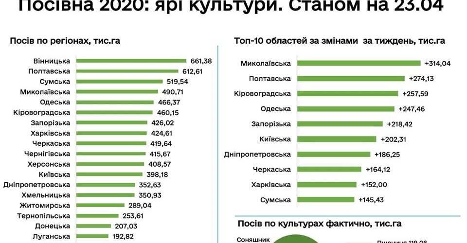 Аграрії вже засіяли більше половини запланованих площ ярими культурами
