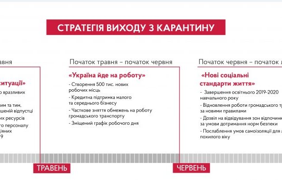 Денис Шмигаль: Уряд розробляє стратегію виходу з карантину вже у травні