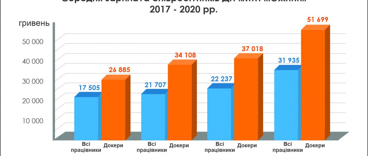 Порт “Южний” оприлюднив данні про заробітну плату співробітників