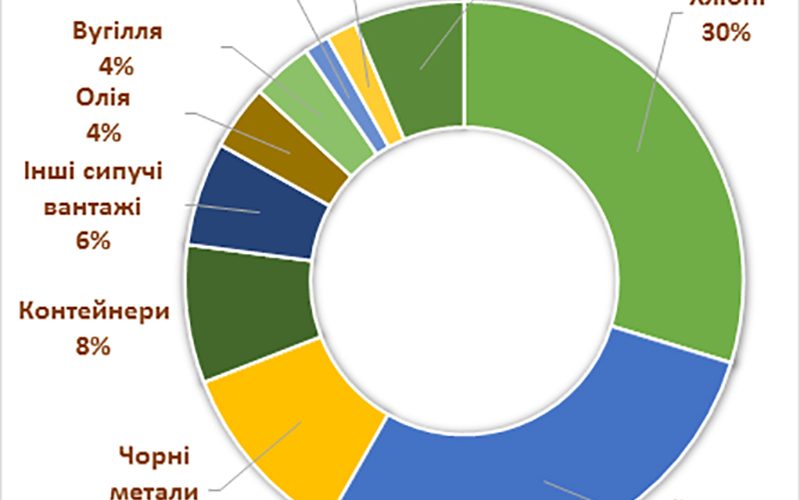 За оперативними даними у січні-вересні 2020 року морські порти України обробили 118,78 млн т вантажів