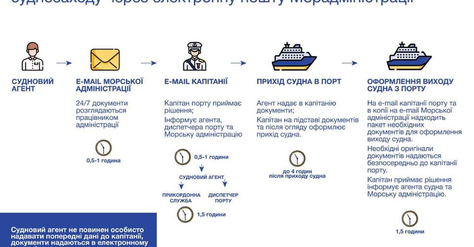 Суднозаходи в порти України відтепер можна оформити цілодобово через електронну пошту – Криклій