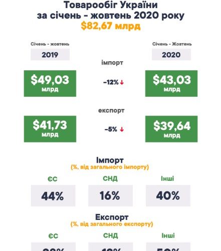 За 10 місяців поточного року товарообіг України склав $82,67 млрд