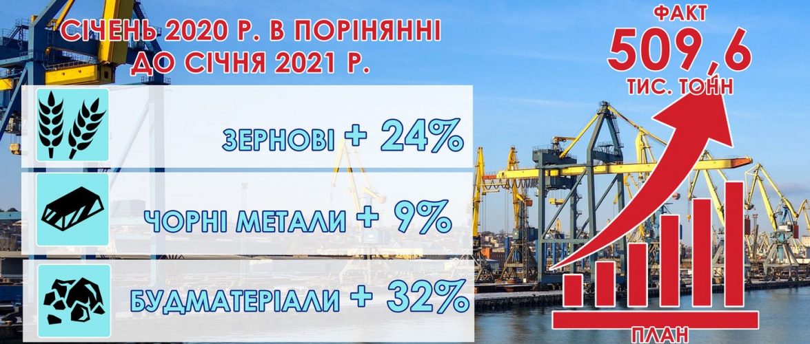 За підсумками січня Маріупольський порт обробив 509,6 тис. тонн