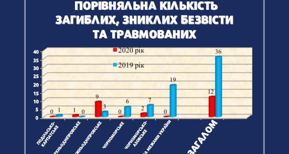 Кількість аварійних подій на водному транспорті зросла на 43 відсотки протягом 2020 року – Морська Адміністрація