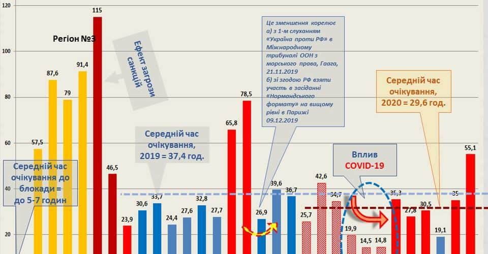 Всі показники стосовно перешкод судноплавству в Азовському морі повернулися до звичних значень – Кузьменко
