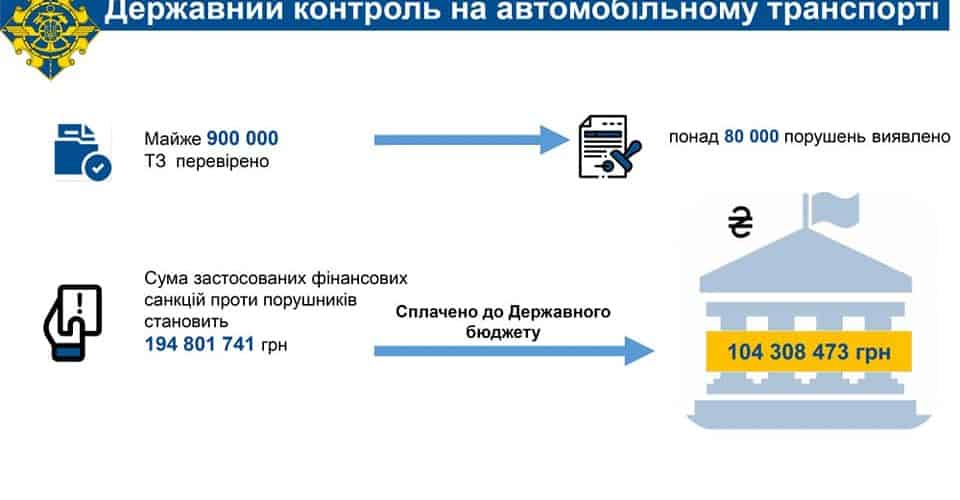 Укртрансбезпека у 2020 році забезпечила поповнення Держбюджету на майже 173 млн грн.