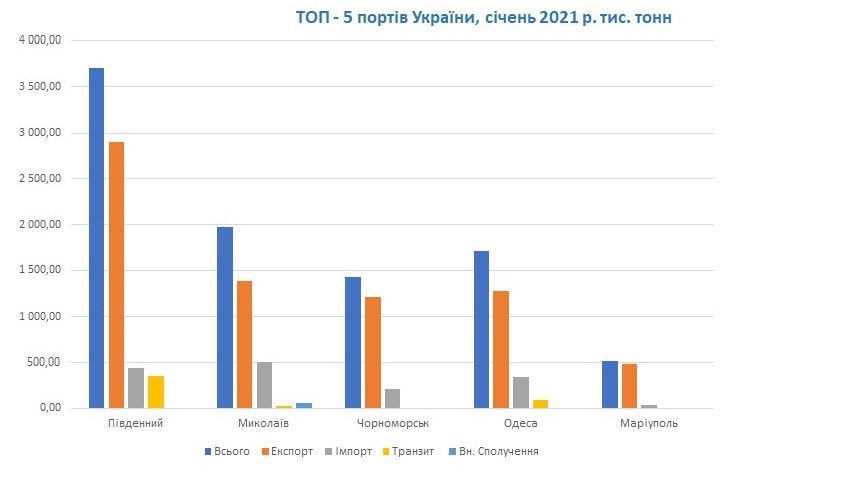 Вантажообіг ТОП-5 портів України за січень 2021 р.