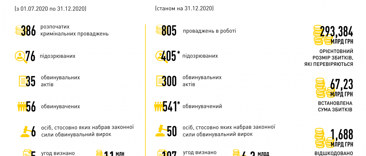 Розслідування фактів топкорупції приносить реальні результати та викликає супротив системи — підсумки роботи НАБУ та САП за ІІ півріччя 2020 року