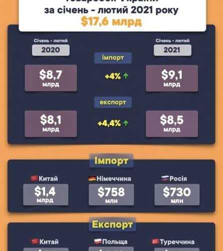 За січень-лютий 2021 року товарообіг України склав $17.6 млрд