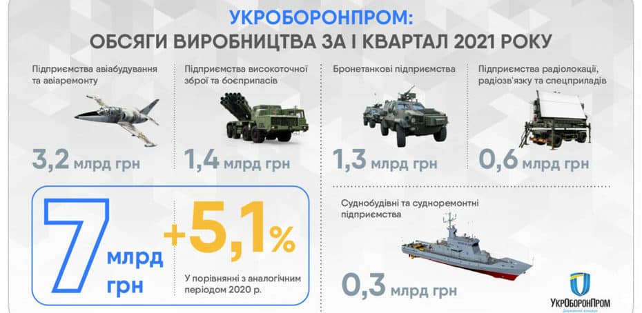 «Укроборонпром» збільшив обсяги виробництва на 5,1% у першому кварталі