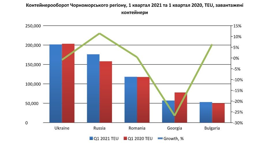Огляд контейнерного ринку Чорноморського регіону в першому кварталі 2021 від Informall B.G.