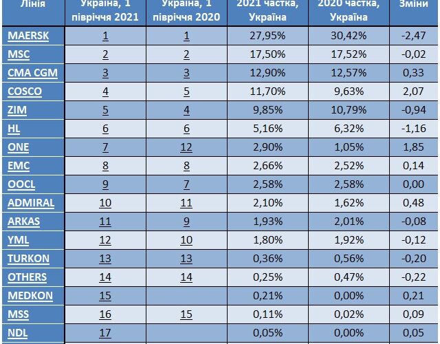 Рейтинг контейнерних перевізників в Україні у 1 півріччі 2021 – 1 півріччі 2020