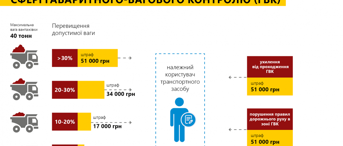 Автоматичні штрафи за перевантаження: про що варто пам’ятати