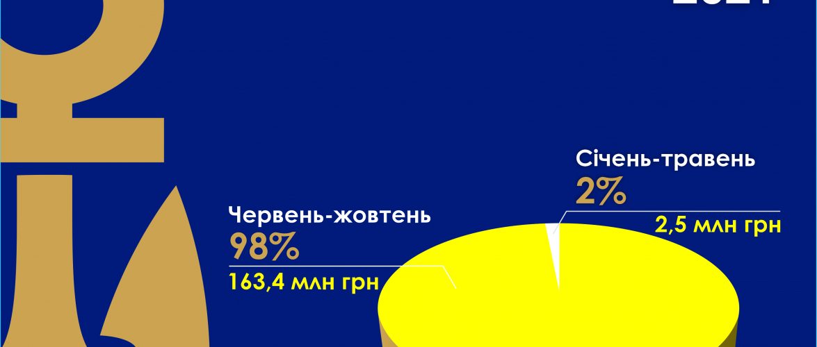 Порт «Южний» отримав 165,9 млн грн чистого прибутку за результатами 10 місяців роботи