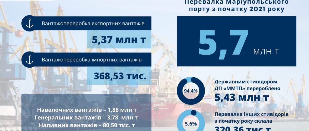 За 10 місяців вантажопереробка в Маріупольському морському порту склала – 5,7 мільйонів тонн