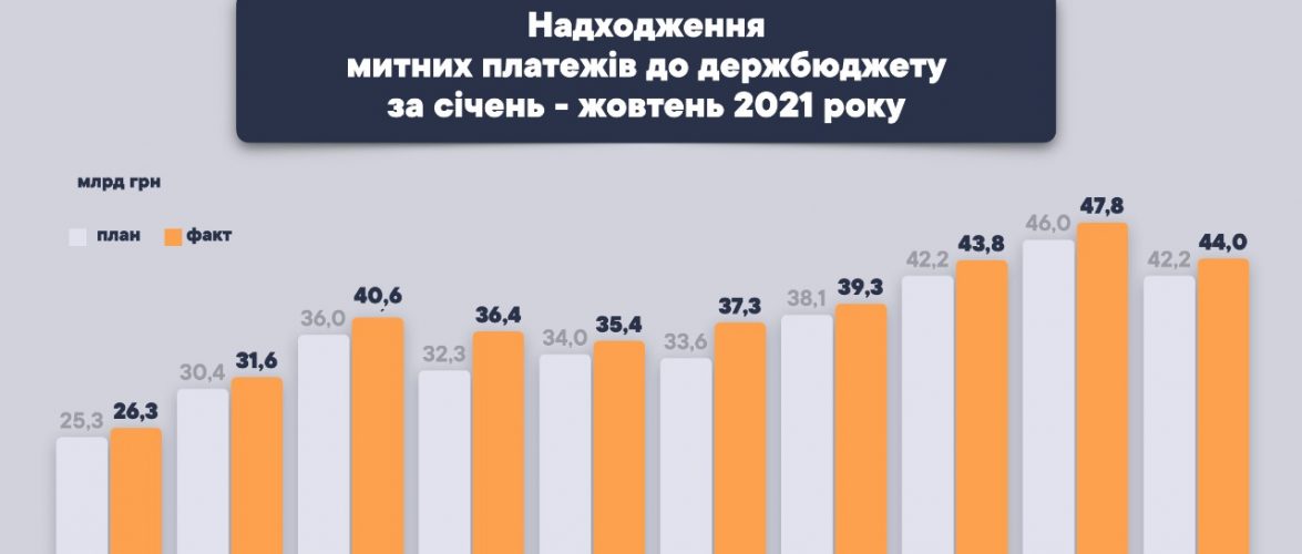 За січень-жовтень поточного року Держмитслужба виконала план надходжень на 106,3%