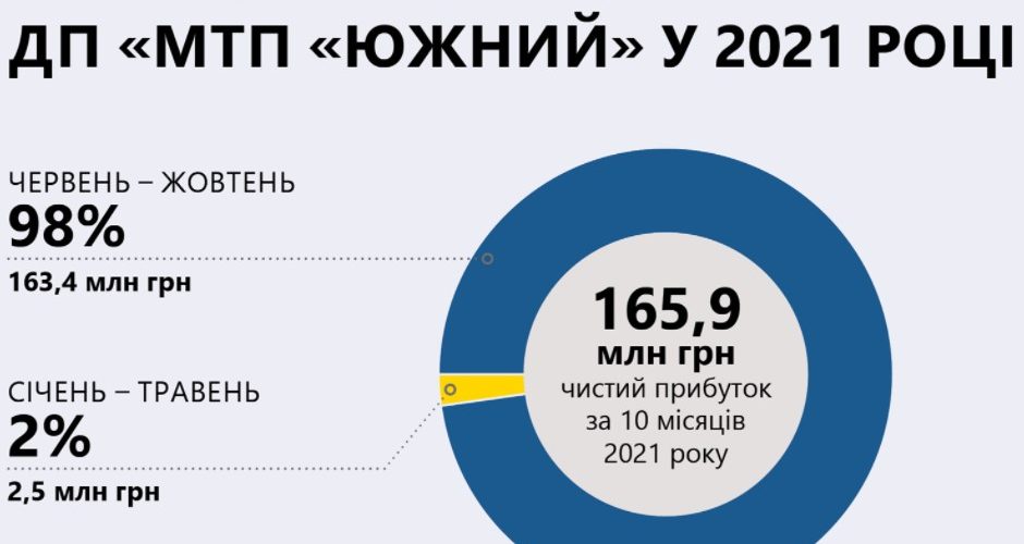 Порт «Южний» отримав 165,9 мільйонів гривен чистого прибутку за результатами 10 місяців роботи